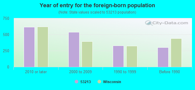 Year of entry for the foreign-born population