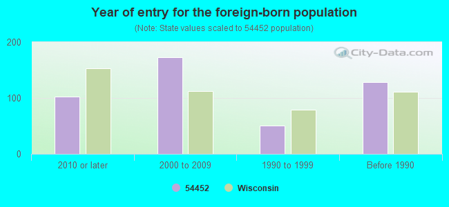 Year of entry for the foreign-born population