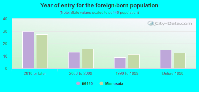 Year of entry for the foreign-born population