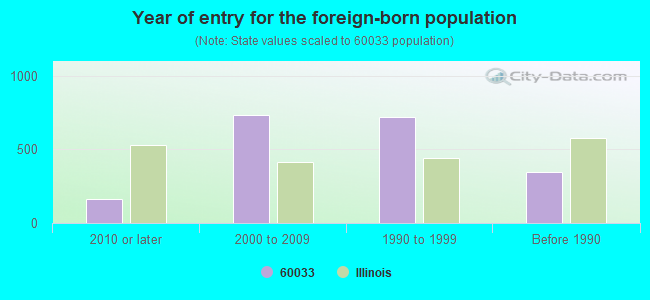 Year of entry for the foreign-born population