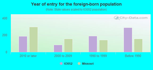 Year of entry for the foreign-born population