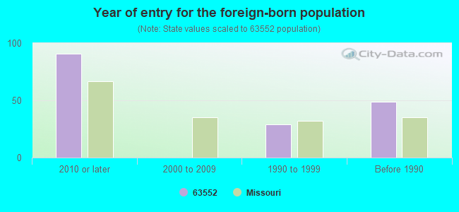 Year of entry for the foreign-born population
