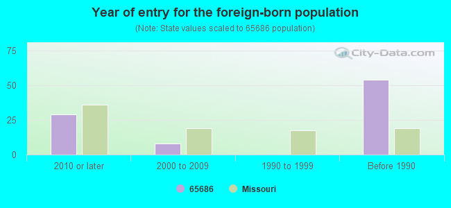 Year of entry for the foreign-born population