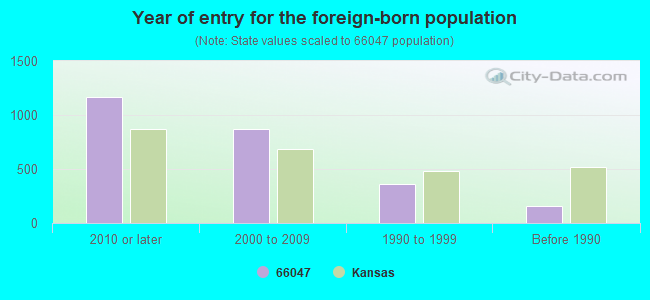 Year of entry for the foreign-born population