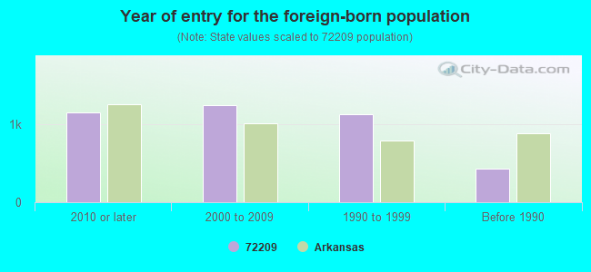 Year of entry for the foreign-born population