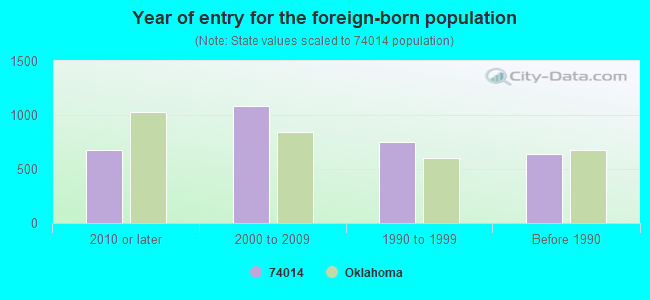 Year of entry for the foreign-born population