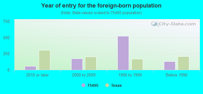 75495 Zip Code (Van Alstyne, Texas) Profile - homes, apartments