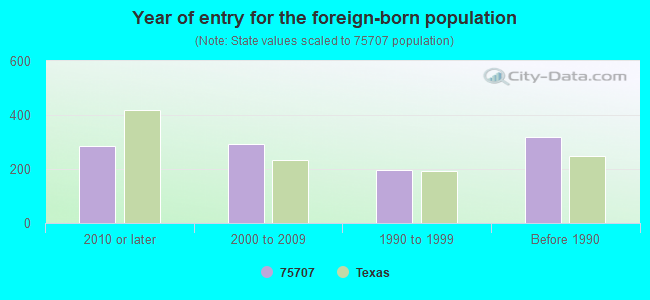 Year of entry for the foreign-born population