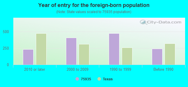 Year of entry for the foreign-born population