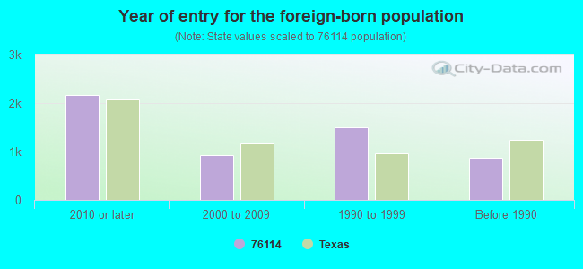 Year of entry for the foreign-born population