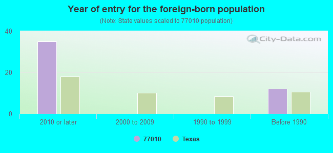 Year of entry for the foreign-born population
