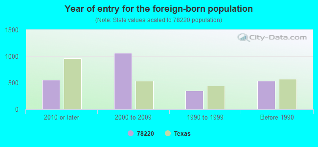 Year of entry for the foreign-born population