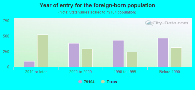 Year of entry for the foreign-born population