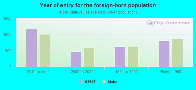 Year of entry for the foreign-born population