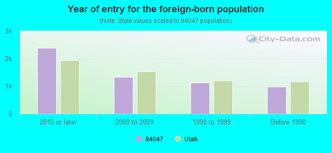 Year of entry for the foreign-born population