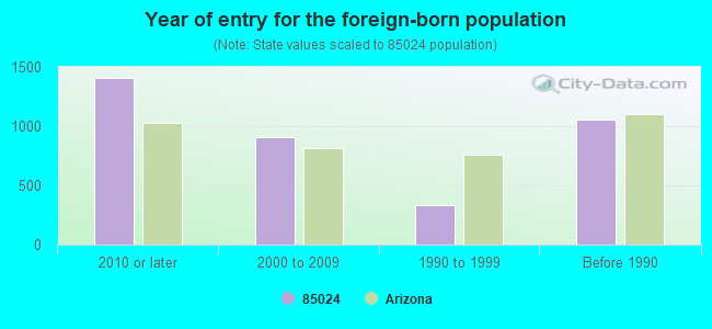 Year of entry for the foreign-born population