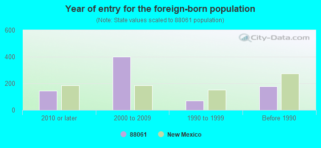 Year of entry for the foreign-born population