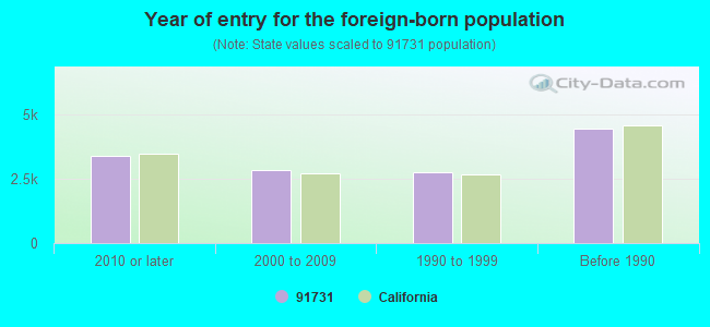 Year of entry for the foreign-born population
