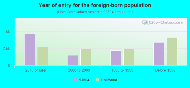 Year of entry for the foreign-born population