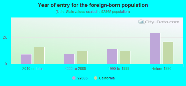 Year of entry for the foreign-born population