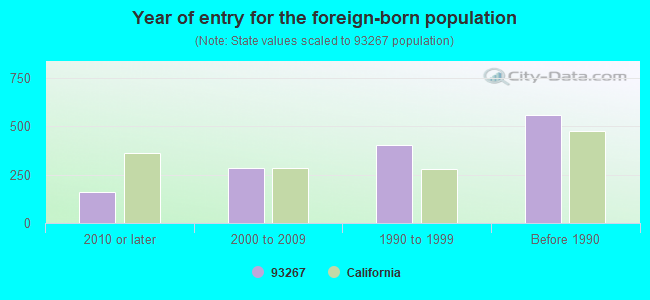 Year of entry for the foreign-born population