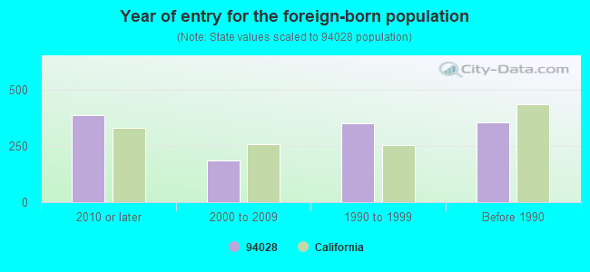Year of entry for the foreign-born population