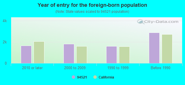 Year of entry for the foreign-born population