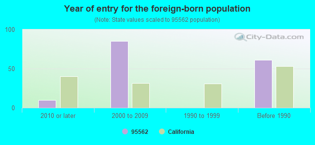 Year of entry for the foreign-born population