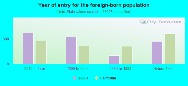 Year of entry for the foreign-born population