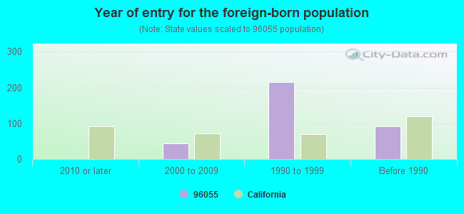 Year of entry for the foreign-born population