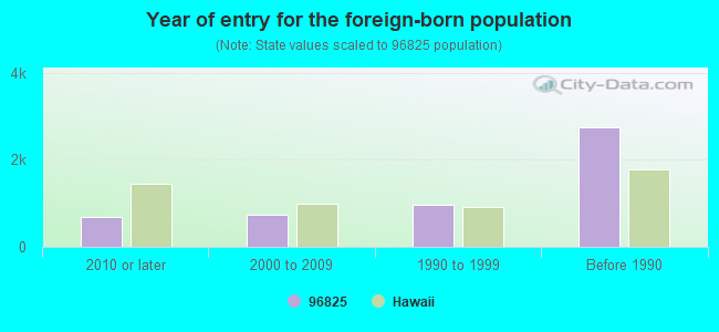 Year of entry for the foreign-born population