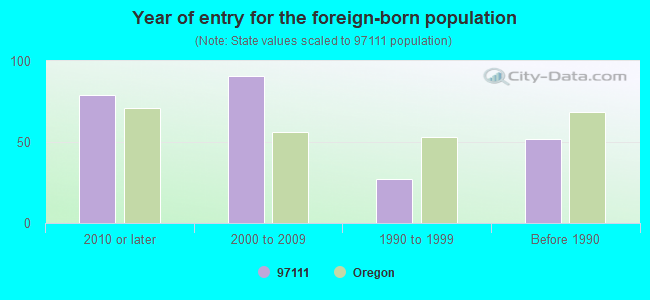 Year of entry for the foreign-born population