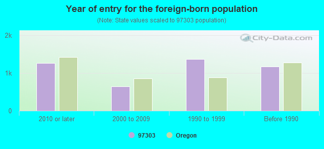 Year of entry for the foreign-born population