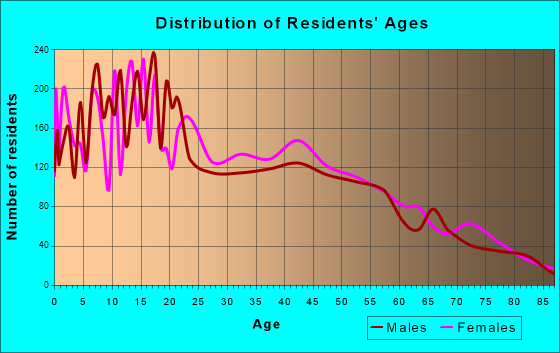 Age and Sex of Residents in zip code 00601