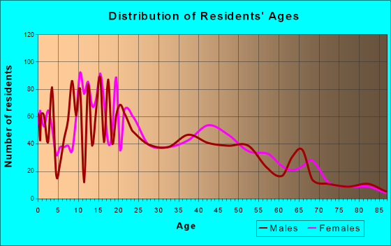 Age and Sex of Residents in zip code 00606