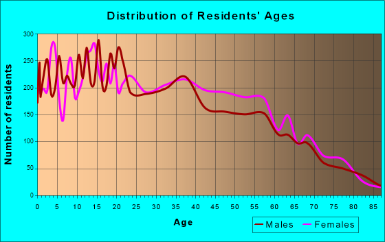 Age and Sex of Residents in zip code 00610