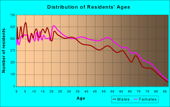 Age and Sex of Residents in zip code 00612