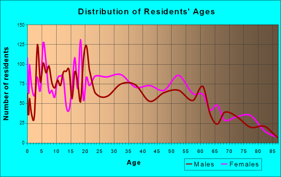 Age and Sex of Residents in zip code 00616