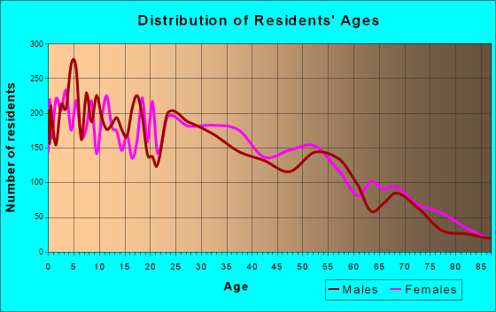Age and Sex of Residents in zip code 00617