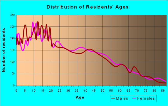 Age and Sex of Residents in zip code 00624