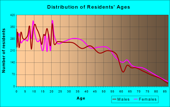 Age and Sex of Residents in zip code 00627