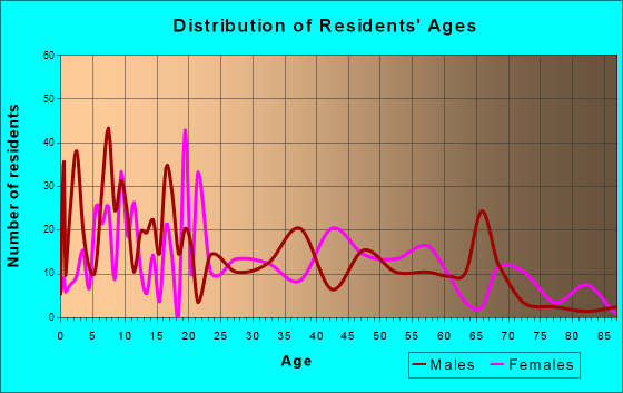 Age and Sex of Residents in zip code 00631