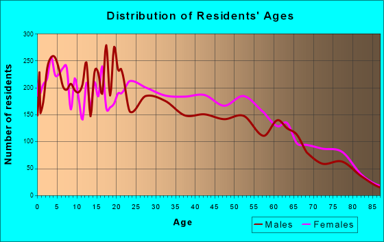 Age and Sex of Residents in zip code 00637