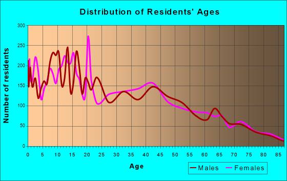 Age and Sex of Residents in zip code 00638