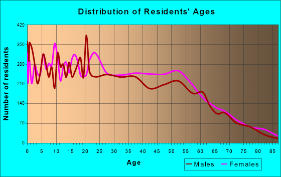 Age and Sex of Residents in zip code 00646