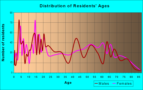 Age and Sex of Residents in zip code 00647
