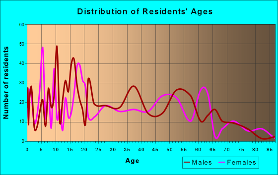 Age and Sex of Residents in zip code 00652