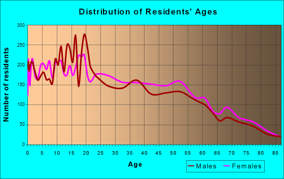 Age and Sex of Residents in zip code 00656