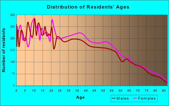 Age and Sex of Residents in zip code 00659