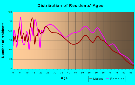 Age and Sex of Residents in zip code 00660
